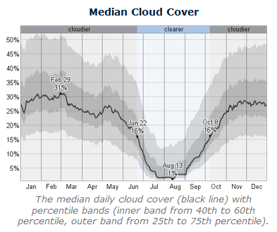Graph of cloud cover in Bend