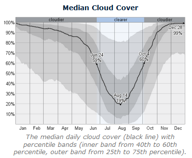 Graph of cloud cover in Portland