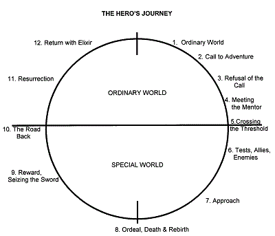 Hero's Journey Diagram