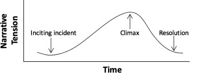 Image of a classic narrative arc